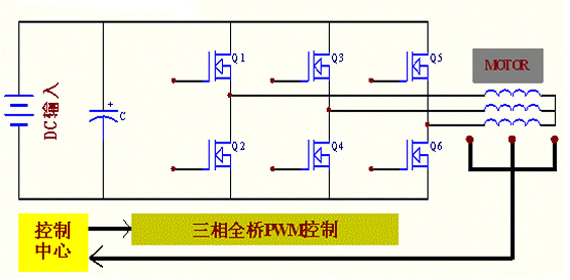 電動車控制器方案：